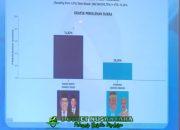 Hanya Raih Tiga Ribu Suara di Pileg, Syamsari Kalah Menyakitkan lagi di Pilkada Takalar