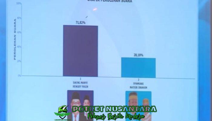 Hanya Raih Tiga Ribu Suara di Pileg, Syamsari Kalah Menyakitkan lagi di Pilkada Takalar