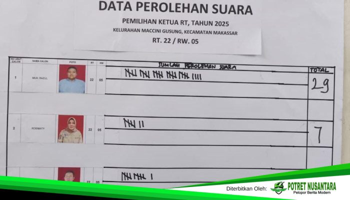 Merata di Banyak Wilayah, Kemenangan Kanvaser Warnai Pemilihan RT Makassar