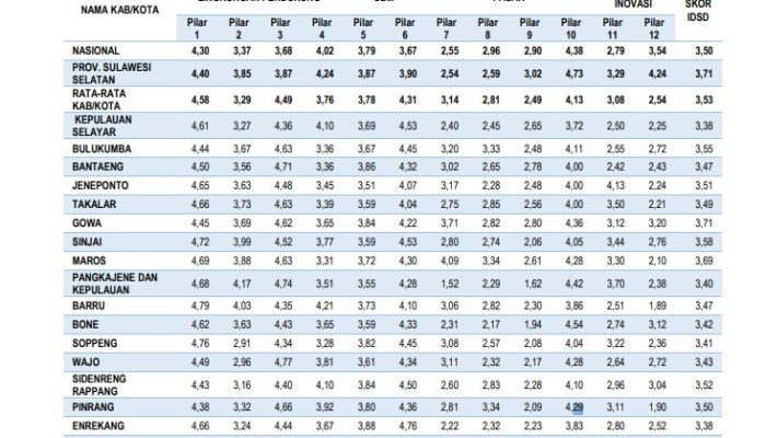 Kemimpinan Munafri, BRIN Umumkan IDSD: Kota Makassar Skor Tertinggi, Lampaui Sulsel dan Nasional