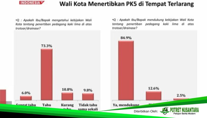 Survei: 84,9 Persen Warga Dukung Penertiban PKL di Makassar, Pemerintah Diminta Konsisten dan Humanis