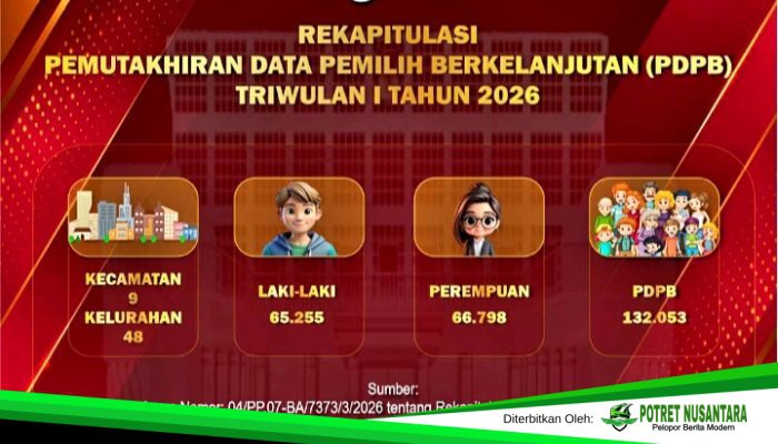 KPU Palopo Catat 132 Ribu Pemilih Dalam Pemutakhiran Data Berkelanjutan Triwulan I 2026