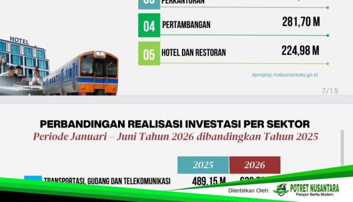 Investasi Makassar Melesat, Triwulan I Capai Rp2,7 Triliun atau 77 Persen